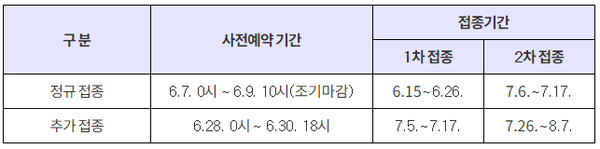 30세 미만 2분기 접종대상자 사전예약 및 접종기간