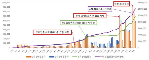 일별 접종자 및 접종건수. (자료=질병관리청)