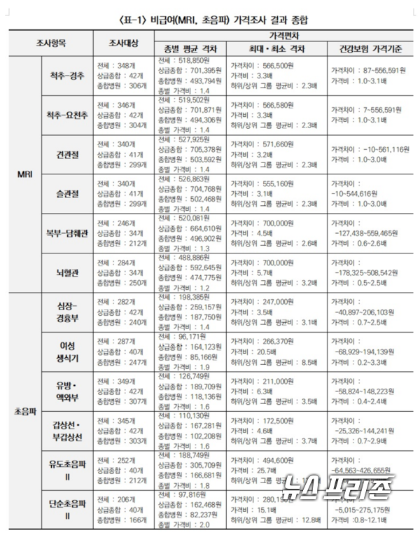 자료제공 :경실련