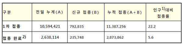 코로나19 예방접종 현황