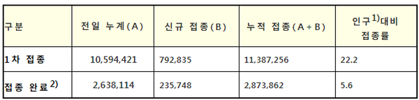 코로나19 예방접종 현황/ 백신별 접종 현황