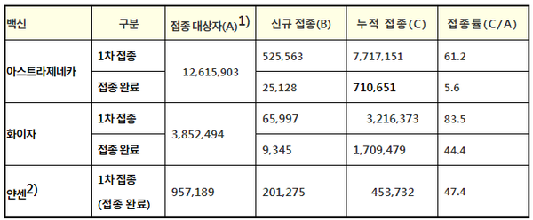 코로나19 예방접종 현황/ 백신별 접종 현황