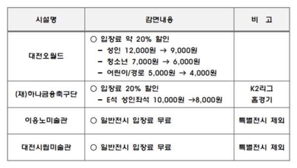 대전시가 코로나19 백신 예방 접종자들에게 오월드, 프로축구 20%할인, 이응노미술관, 시립미술관 입장료 무료 등 다양한 인센티브를 내놨다./ⓒ이현식 기자