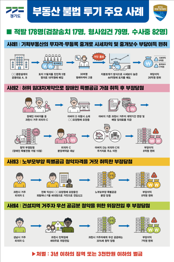 부동산불법투기 판넬 ⓒ경기도