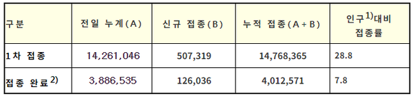 코로나19 예방접종 현황