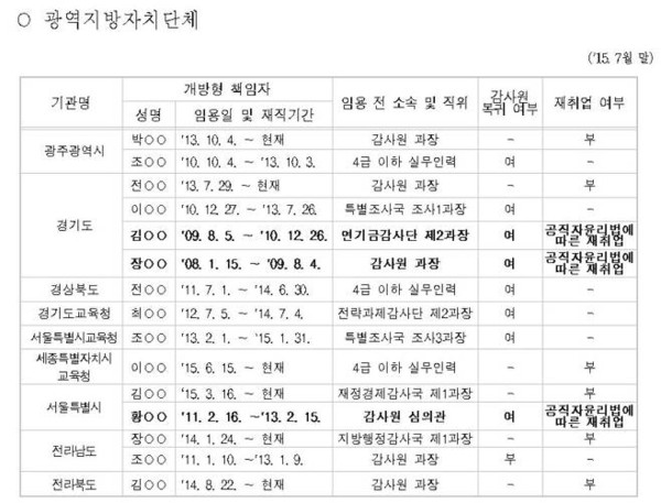 감사원이 2015년 8월 국회에 보낸 퇴직자 재채용 현황.