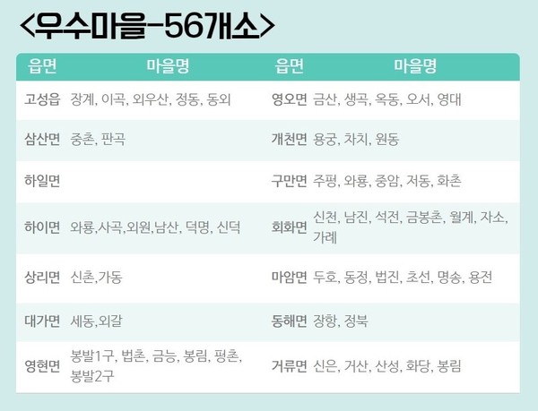 경남 고성군의 60세 이상 백신 접종 예약 우수마을 고성군