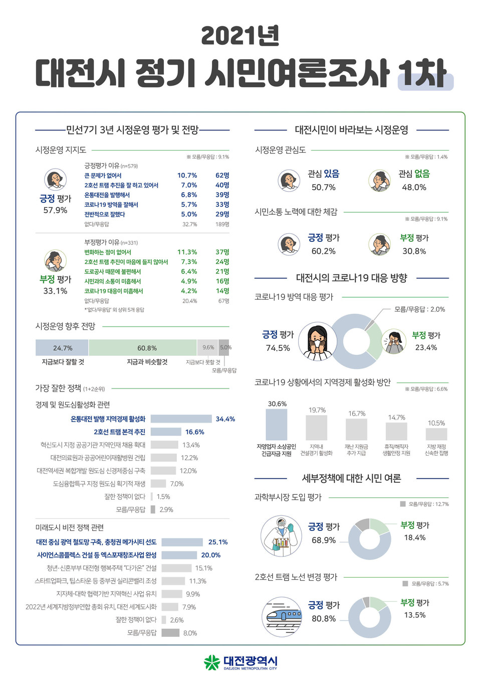 대전시민은 민선7기 3년 시정 운영 여론평가 조사에서 ‘온통대전 발행의 지역경제 활성화’와 ‘충청권 광역철도망 구축 및 충청권 메가시티 선도’를 가장 잘한 시정 정책으로 손꼽았다. 사진은 2021년 대전시 정기 시민여론조사 1차./ⓒ대전시