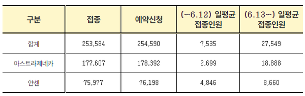 잔여백신 SNS당일신속예약 접종 현황(6.21일 기준)