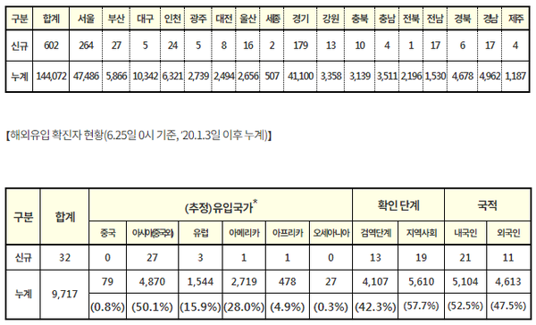 국내 발생 확진자 현황(6.25일 0시 기준, ‘20.1.3일 이후 누계)