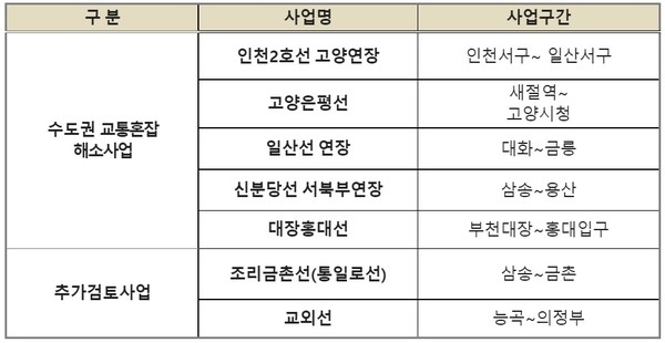 국토교통부 ‘제4차 국가철도망 구축계획’ 보도자료 고양시 부분 발췌(사진=고양시)