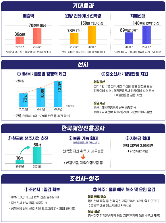 해운산업 리더국가 실현전략 기대효과.