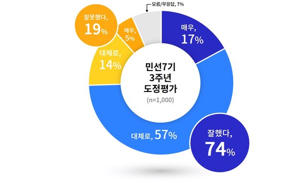 경기도 3주년 도정평가(사진=경기도)