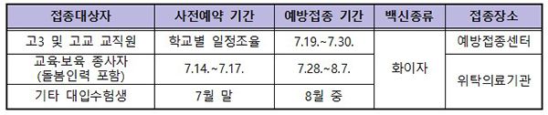 교육·보육 종사자, 대입수험생 사전예약 및 예방접종 기간