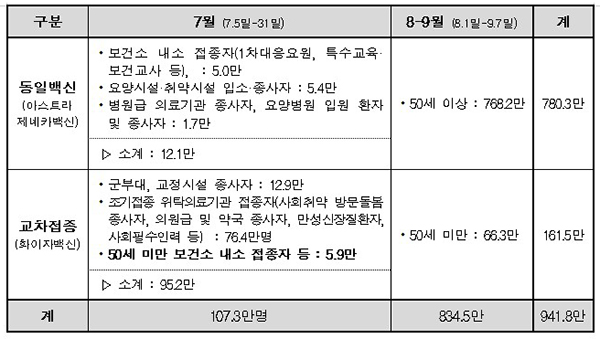 아스트라제네카 2차 접종 계획(단위 : 명)