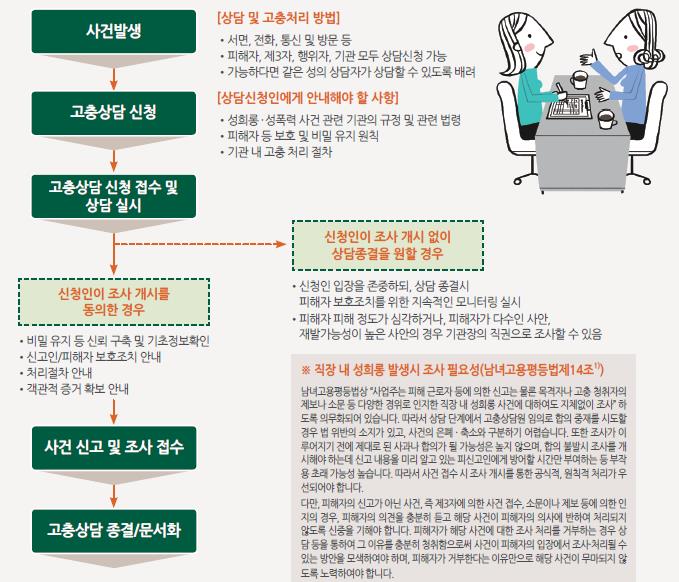 직장 내 사건 발생 시 처리단계 지침표./ⓒ천안시