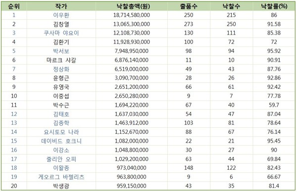 낙찰총액 20순위 작가