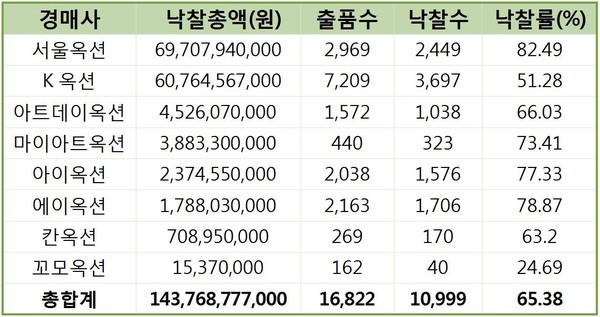 경매사별 총 낙찰총액 및 낙찰률