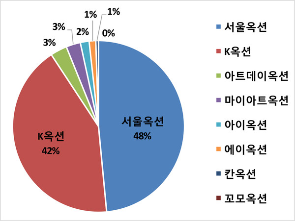 경매사별 비중도