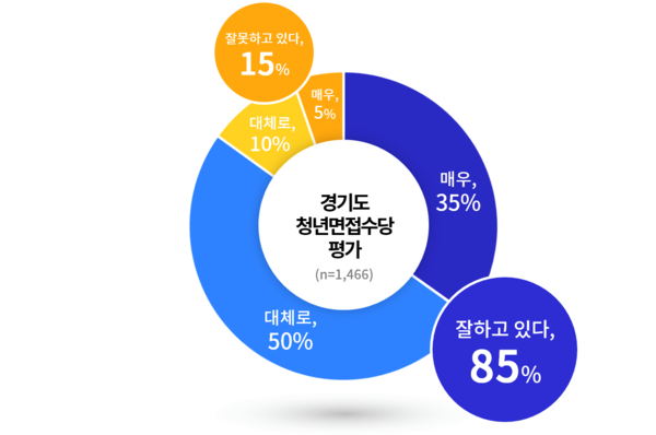 경기도 청년면접수당 취업 면접 실태조사 결과(사진=경기도)