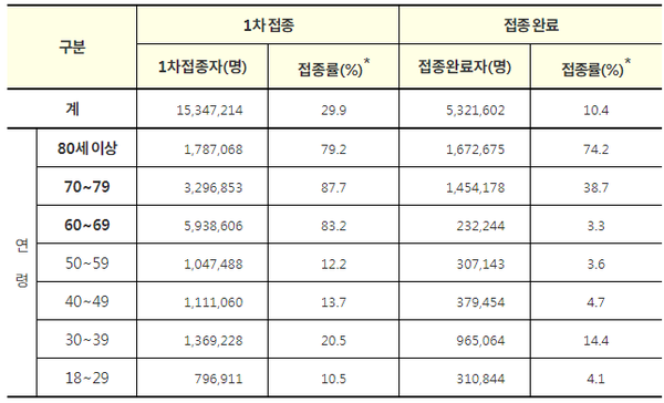 20.12월 행정안전부 주민등록인구현황(거주자) 기준 인구 대비 접종률