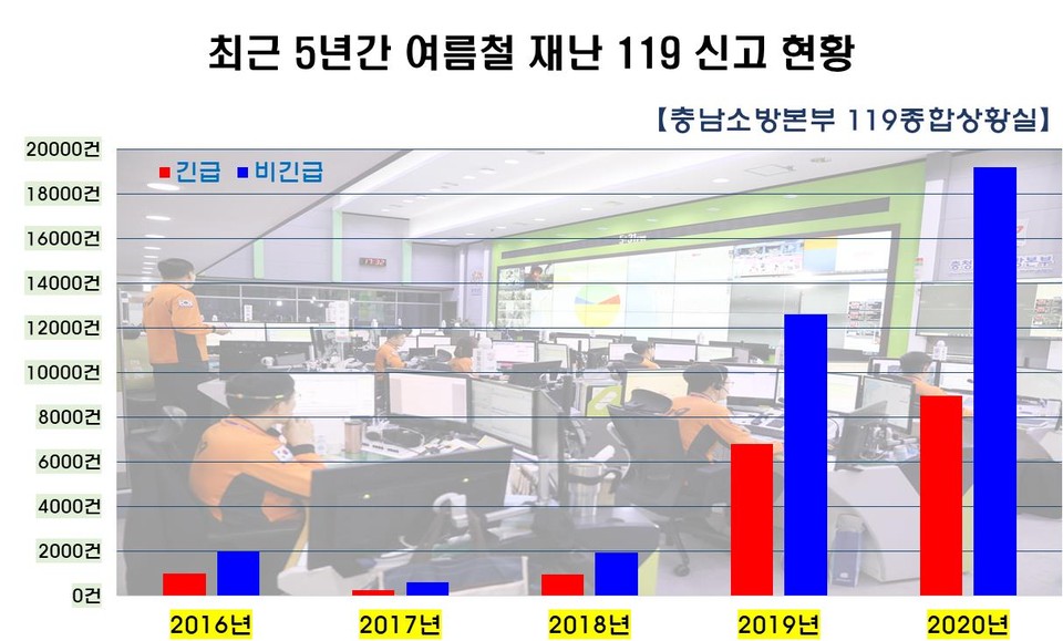 최근 5년간 여름철 재난 119 신고 현황./ⓒ충남도청