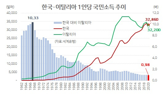 세계은행 자료