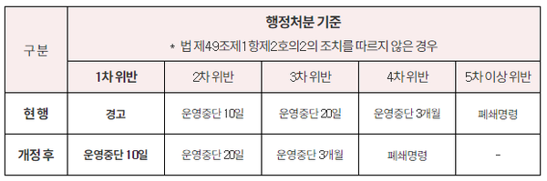 개정(강화) 내용은 현행 방역지침 1차 위반 시의 행정처분 기준인 ‘경고’를 ‘운영중단 10일’로 강화하는 등 2~5차 위반 시의 기준을 1~4차 위반 시의 기준으로 한 단계씩 강화하는 것이다(시행규칙 별표 10).