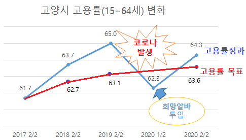 코로나19 악재 속에서도 고양시 고용률은 상승했다(사진=고양시).