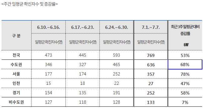 델타 변이 검출률이 꾸준히 증가하고 있으며 8월 중 우점화 될 가능성도 배제할 수 없다고 설명하였고 직전 1주(6.20.~6.26.) 대비 최근 1주(6.27.~7.3.) 국내 감염 확진자 중 주요변이 검출률 증가(30.5% → 39.0%), 수도권 내 검출률 28.5%에서 39.3%로 증가한 상황이다.    - (알파형) 현재 검출률이 가장 높은 변이주인 알파형의 검출률 소폭 증가 (전국 27.3% → 29.1%, 수도권 24.0% → 26.6%, 비수도권 30.8% → 31.5%)    - (델타형) 반면, 델타형 검출률은 직전 1주 대비 약 3배 증가, 수도권에서 검출률 증가 (전국 3.3% → 9.9%, 수도권 4.5% → 12.7%, 비수도권 2.0% → 7.3%)