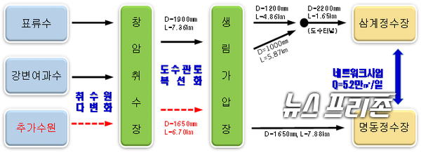 김해시 원수 공급체계(도수시설)김해시