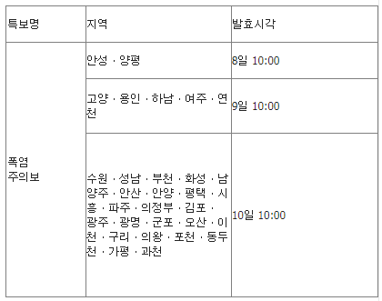 기상청은 11일 오후 8시를 기해 여주에 호우경보를 해제한다고 밝혔다.    수원 등 31곳에는 폭염주의보가 발효된 상태다.