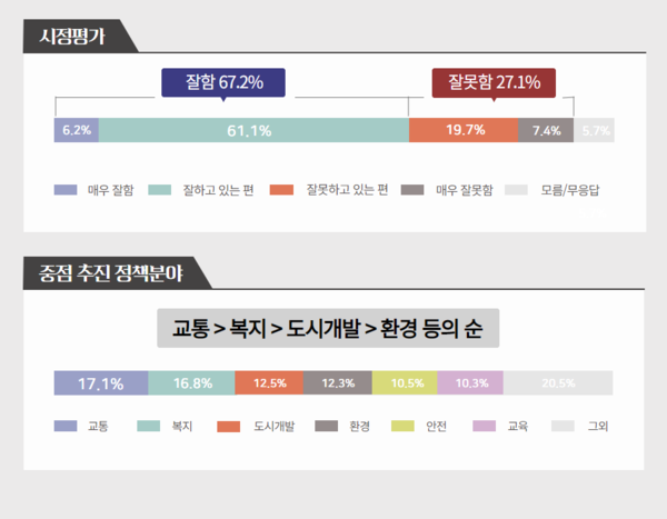 고양시민 시정평가 및 향후중점 추진분야 여론조사결과(사진=고양시)