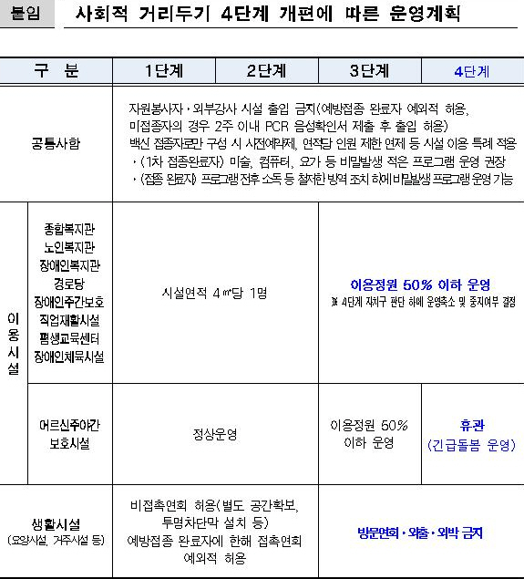 사회적 거리두기 4단계 개편에 따른 운영계획(사진=서울시)