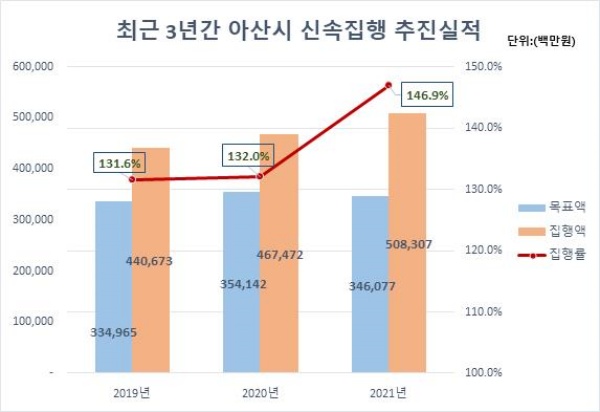 최근 3년간 아산시 신속집행 추진실적./ⓒ아산시