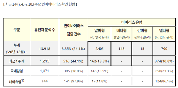      * (알파변이) 국내 29.1%(6월5주)→13.5%(7월1주), 수도권 26.6%→11.6%                  해외유입 12.1%(6월5주)→11.8%(7월1주)        * (델타변이) 국내 9.9%(6월5주)→23.3%(7월1주), 수도권 12.7%→26.5%                 해외유입 81.5%(6월5주)→86.1%(7월1주)