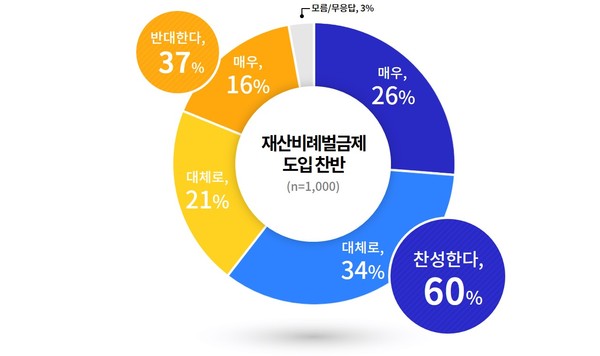 재산비례벌금제 도입 찬반 여부(사진=경기도)