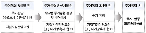 단계별 주거지원 체계(안)