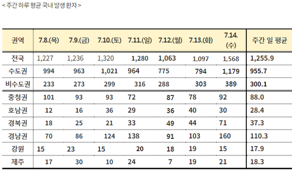 주간 하루 평균 국내 발생 환자