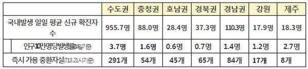 권역별 방역 관리 상황(7.8~7.14.)