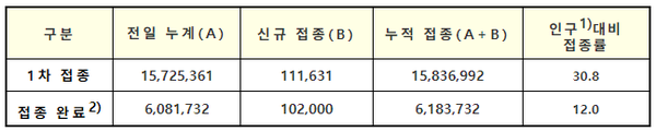 코로나19 예방접종 현황(7.15. 0시 기준, 단위: 명, 건)