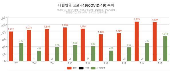 국내 코로나 확진자 추이모습