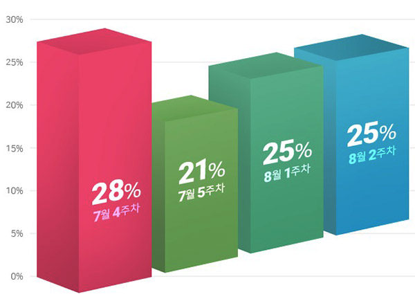 최근 5년간 휴가철 침입범죄 발생 비율 /ⓒ에스원 범죄예방연구소