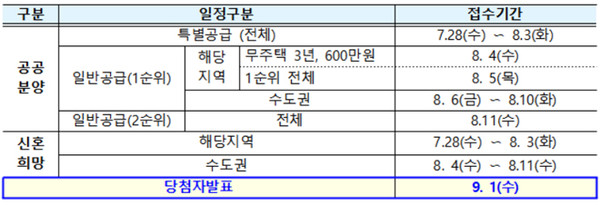 사전청약 공급일정.