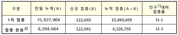 코로나19 예방접종 현황(7.16. 0시 기준, 단위: 명, 건)