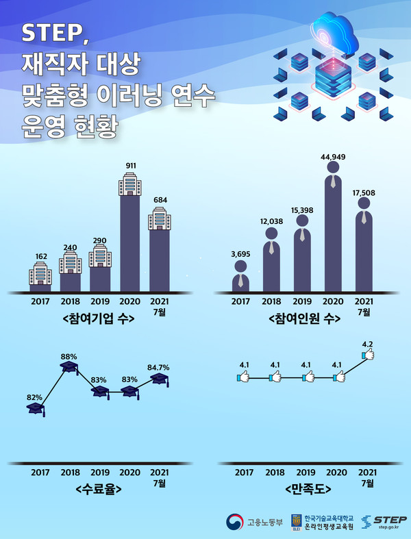 STEP 재직자 맞춤형 이러닝 연수 운영 현황./ⓒ한국기술교육대학교