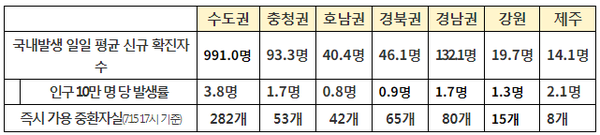 권역별 방역 관리 상황(7.10~7.16.)