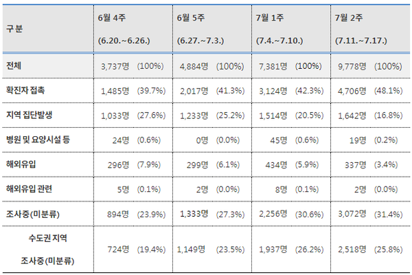 최근 4주간 감염경로* (’21.6.20.~7.17.)