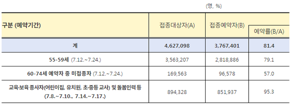 55~59세 연령층은 79.1%가 예약하였으며, 지난주 예약이 종료된 교육·보육 종사자 및 돌봄인력 등은 95.3%가 예약을 완료했다.