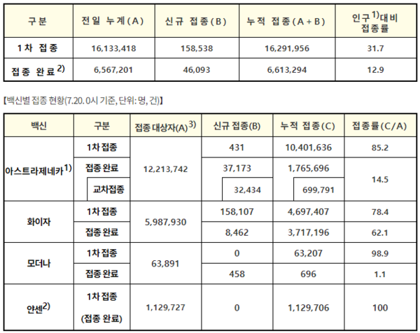 코로나19 예방접종 현황(7.20. 0시 기준, 단위: 명, 건)